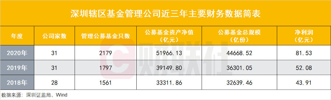 深圳資本市場亮成績單：轄區(qū)上市公司總市值9萬億全國第二，23家券商凈賺408億，公募規(guī)模5.2萬億