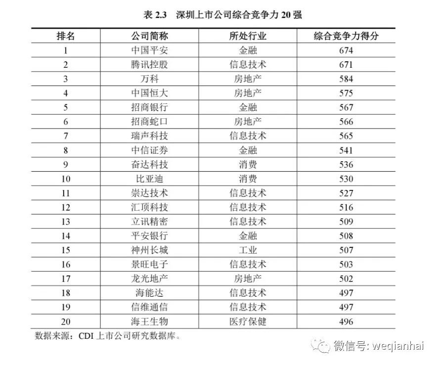 坐擁367家上市公司的深圳，發(fā)布首份上市公司排名