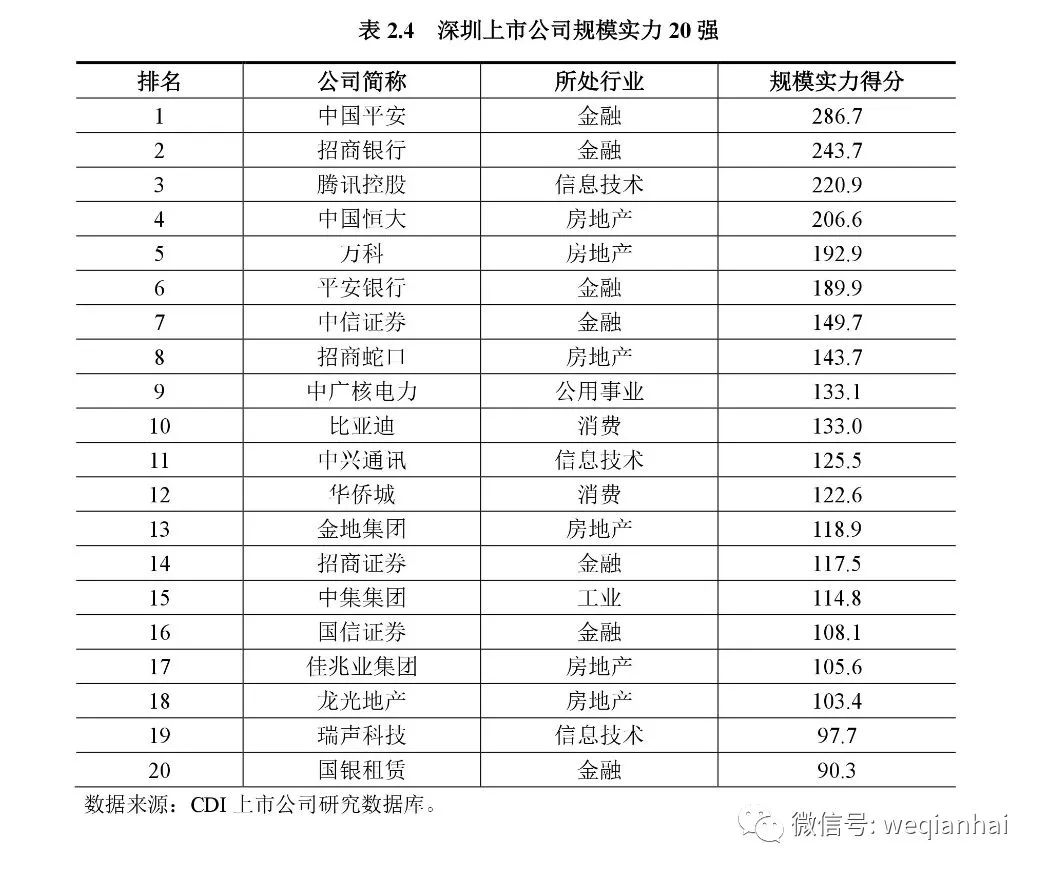 坐擁367家上市公司的深圳，發(fā)布首份上市公司排名