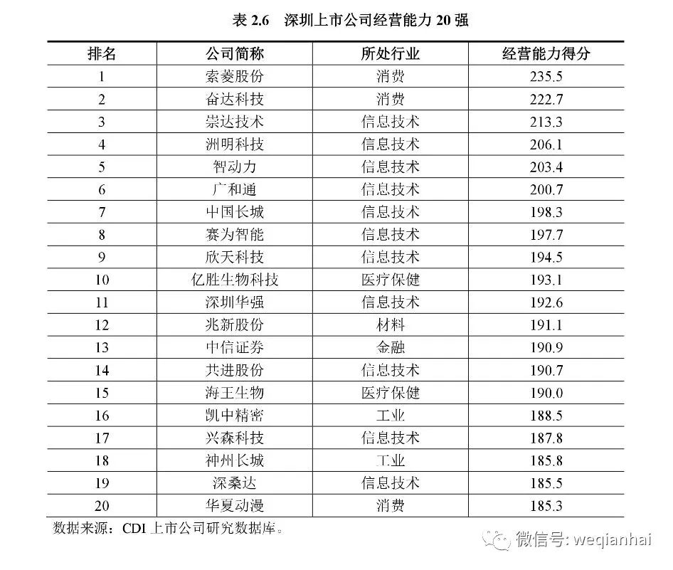 坐擁367家上市公司的深圳，發(fā)布首份上市公司排名