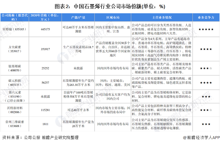 圖表2：中國石墨烯行業(yè)公司市場份額(單位：%)