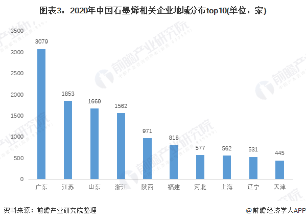 圖表3：2020年中國石墨烯相關(guān)企業(yè)地域分布top10(單位：家)