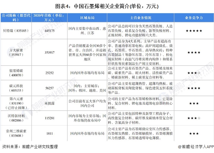 圖表4：中國石墨烯相關(guān)企業(yè)簡介(單位：萬元)