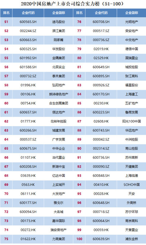 2020中國(guó)房地產(chǎn)上市公司百?gòu)?qiáng)揭曉 排名前十房企均已落地云南