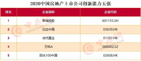 2020中國房地產上市公司百強揭曉：融創(chuàng)升至第四