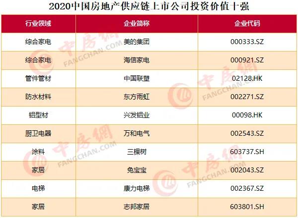 2020中國房地產上市公司百強揭曉：融創(chuàng)升至第四