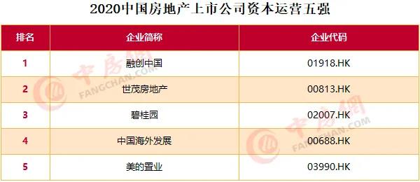 2020中國房地產上市公司百強揭曉：融創(chuàng)升至第四