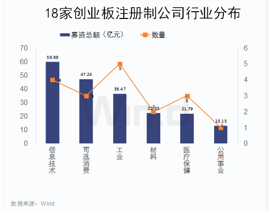 創(chuàng)業(yè)板注冊(cè)制首批18家企業(yè)上市(適合農(nóng)村農(nóng)創(chuàng)業(yè)養(yǎng)殖家創(chuàng)業(yè)項(xiàng)目)