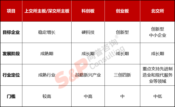 新知達人, 公司IPO如何選擇上市板塊——主板、科創(chuàng)板、創(chuàng)業(yè)板、北交所對比分析