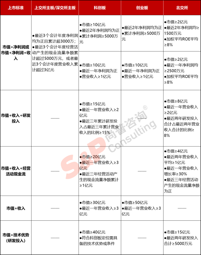 新知達人, 公司IPO如何選擇上市板塊——主板、科創(chuàng)板、創(chuàng)業(yè)板、北交所對比分析