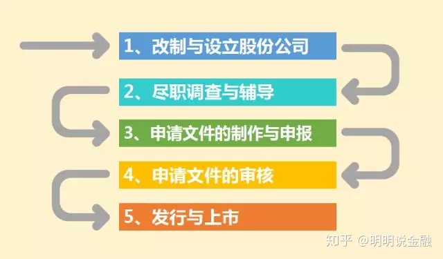 企業(yè)上市(企業(yè)如何上市)(圖2)