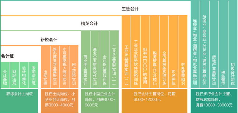 財(cái)務(wù)培訓(xùn)課程有哪些內(nèi)容(財(cái)務(wù)培訓(xùn)包括哪些內(nèi)容)