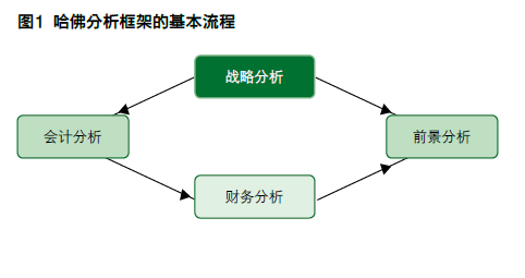 淺析財務(wù)分析新思維