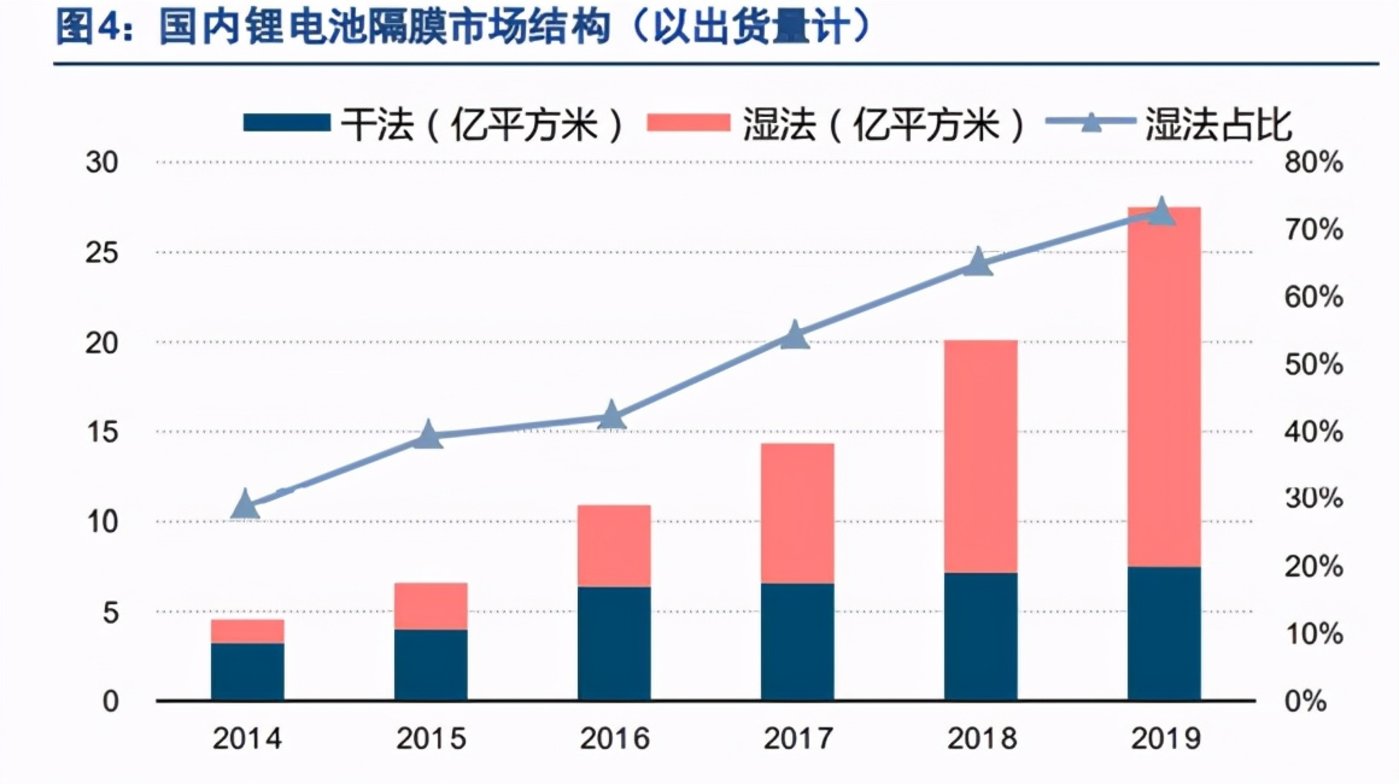 鋰電池隔膜上市公司(鋰電隔膜可以通過鉀離子嗎)(圖4)