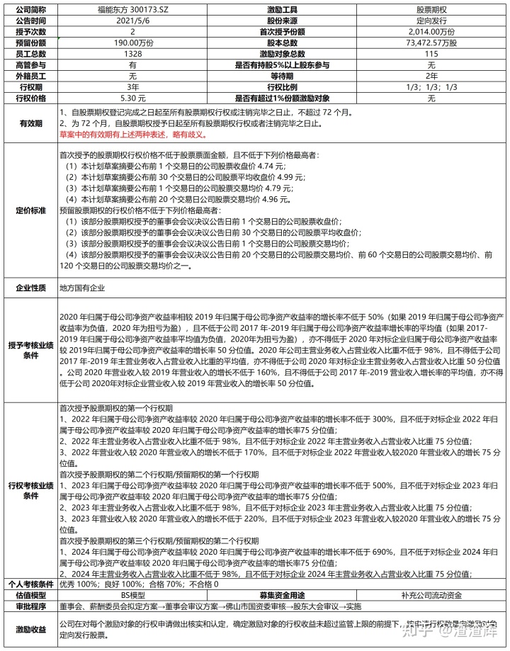 上市公司股權激勵(上市公司員工股權激勵)(圖4)