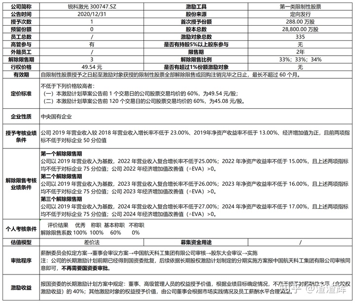 上市公司股權激勵(上市公司員工股權激勵)(圖5)