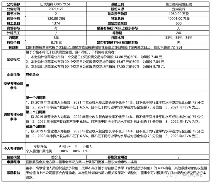 上市公司股權激勵(上市公司員工股權激勵)(圖6)