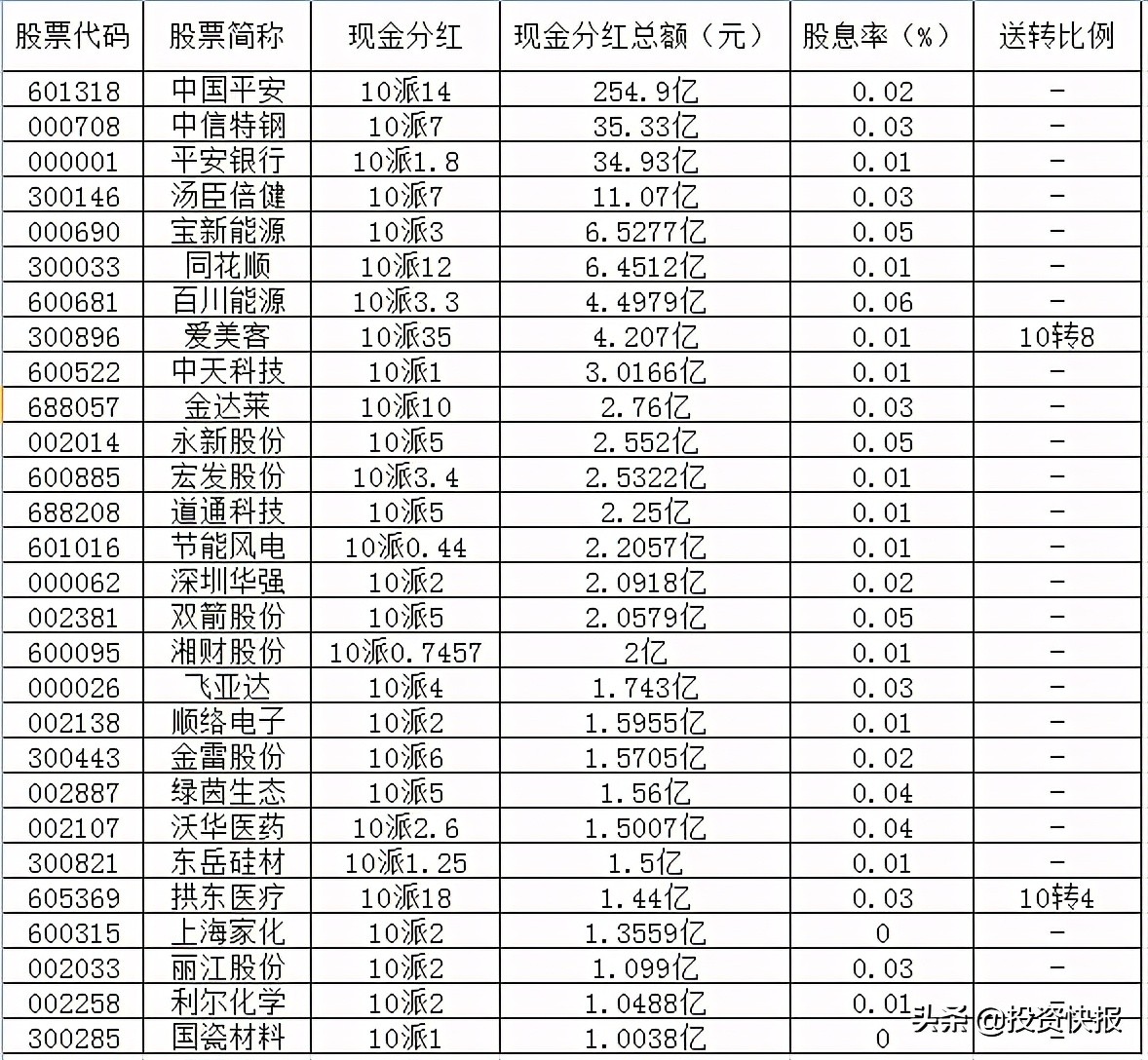 71家上市公司披露了分紅計劃，這16家股息率超過2%（附名單）