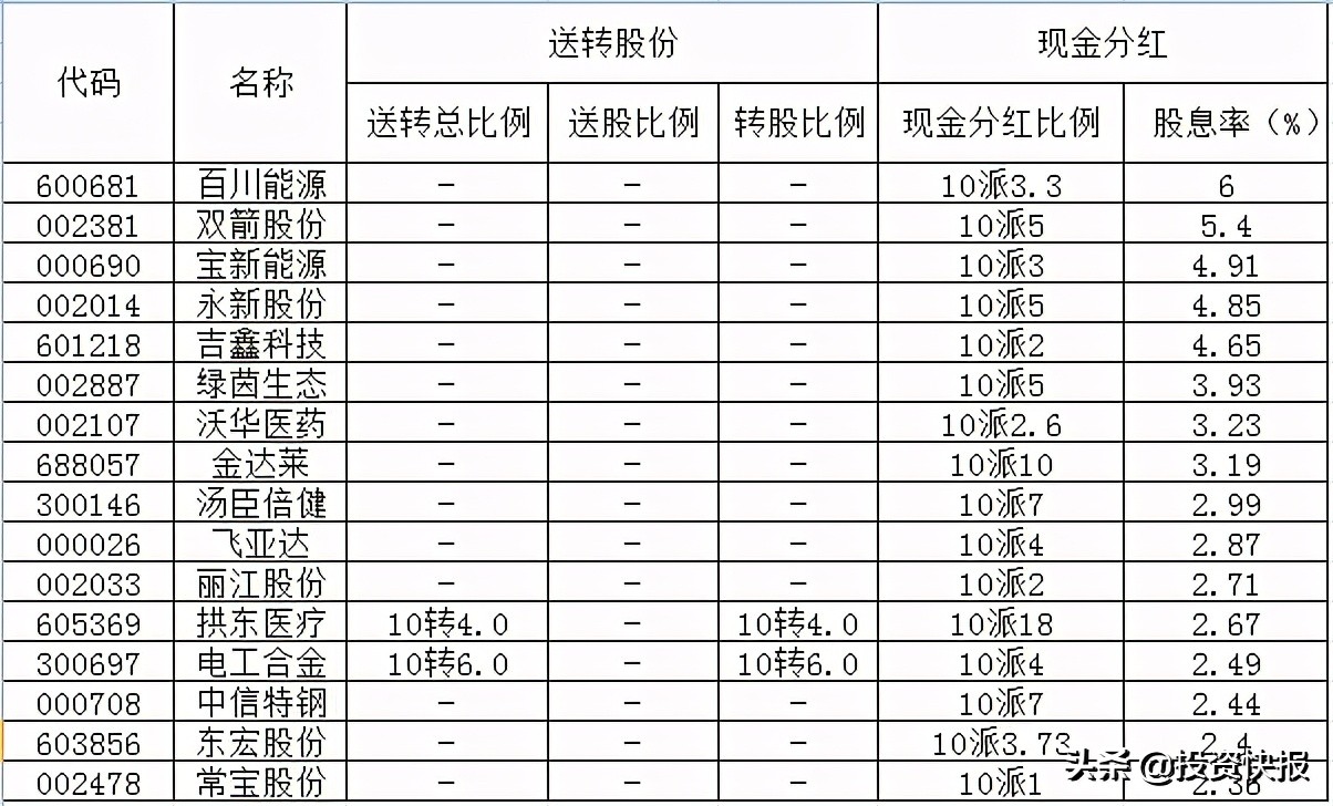 71家上市公司披露了分紅計劃，這16家股息率超過2%（附名單）