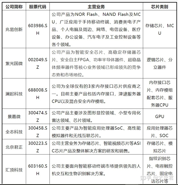 芯片上市公司(中國(guó)上市芯片設(shè)計(jì)公司)(圖3)