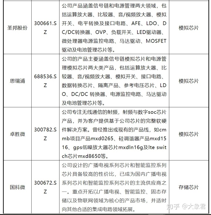 芯片上市公司(中國(guó)上市芯片設(shè)計(jì)公司)(圖5)