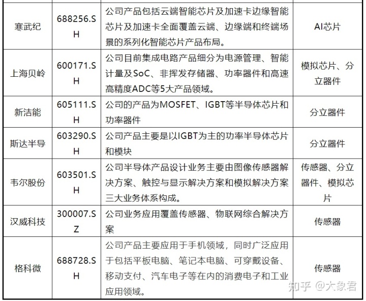 芯片上市公司(中國(guó)上市芯片設(shè)計(jì)公司)(圖6)