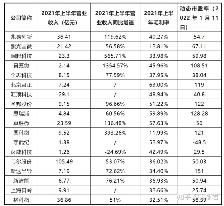 芯片上市公司(中國(guó)上市芯片設(shè)計(jì)公司)(圖8)