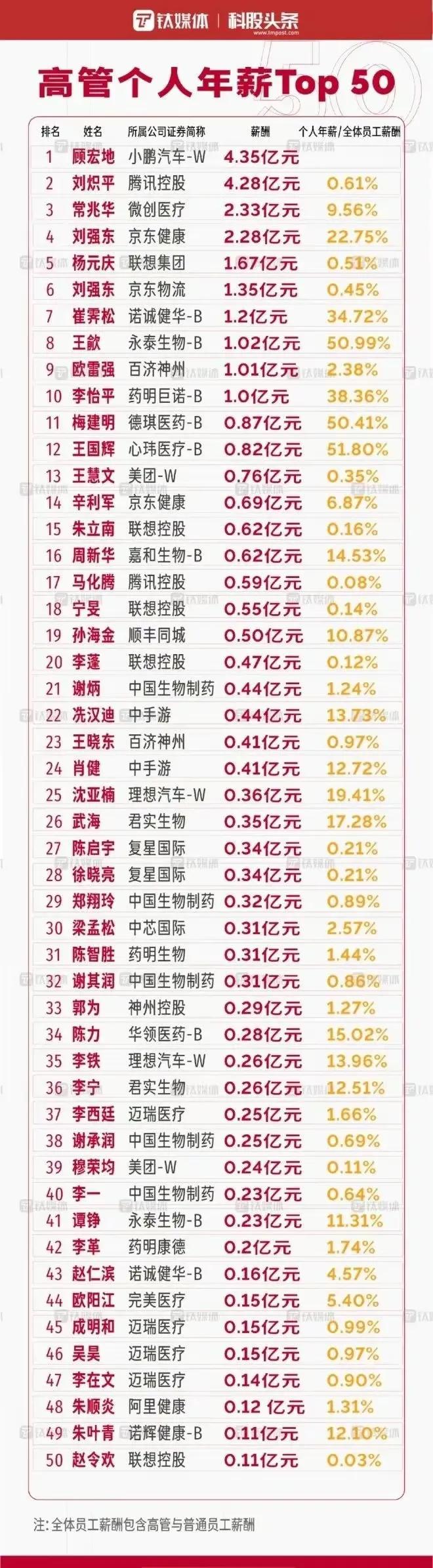 最強打工人年薪4.35億，高管們的薪資排名數(shù)據(jù)