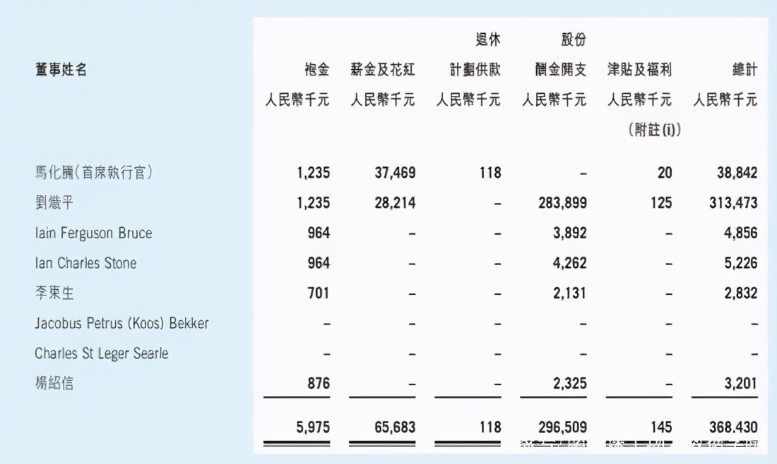 上市公司高管平均薪酬49萬？僅騰訊員工6成