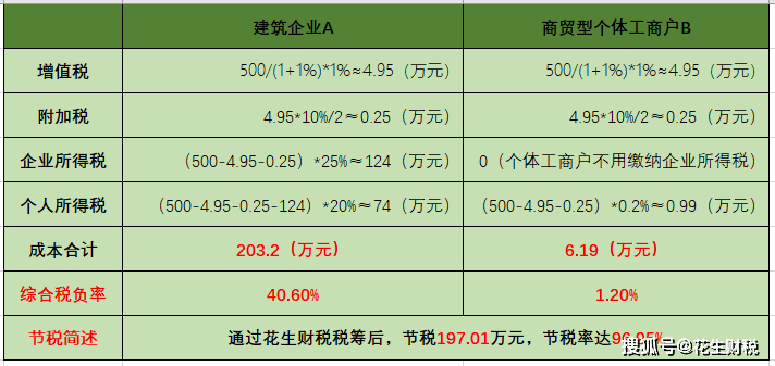 缺少進(jìn)項(xiàng)票如何稅務(wù)籌劃(企業(yè)重組清算稅務(wù)處理與節(jié)稅籌劃指南)(圖5)