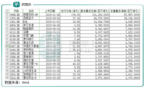 2019年港股IPO盤點(diǎn)：“冷熱”交織環(huán)境下也瘋狂！