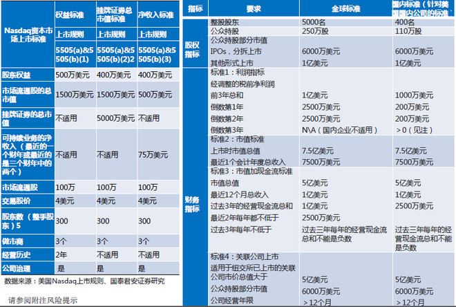 納斯達(dá)克上市流程六大階段(納斯達(dá)克上市條件 表)