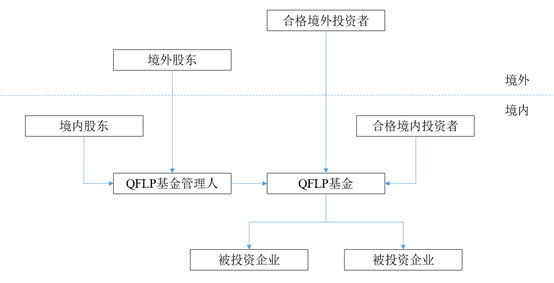 股權(quán)投資(房地產(chǎn)私募基金股權(quán)投資和債權(quán)投資)