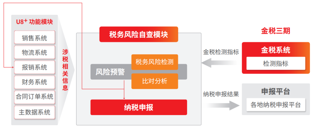 稅務風險(租賃合同租金和管理費沒有分開的稅務風險)