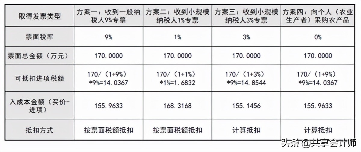 案例解說(shuō)餐飲企業(yè)采購(gòu)農(nóng)產(chǎn)品的節(jié)稅技巧｜共享會(huì)計(jì)師稅收籌劃