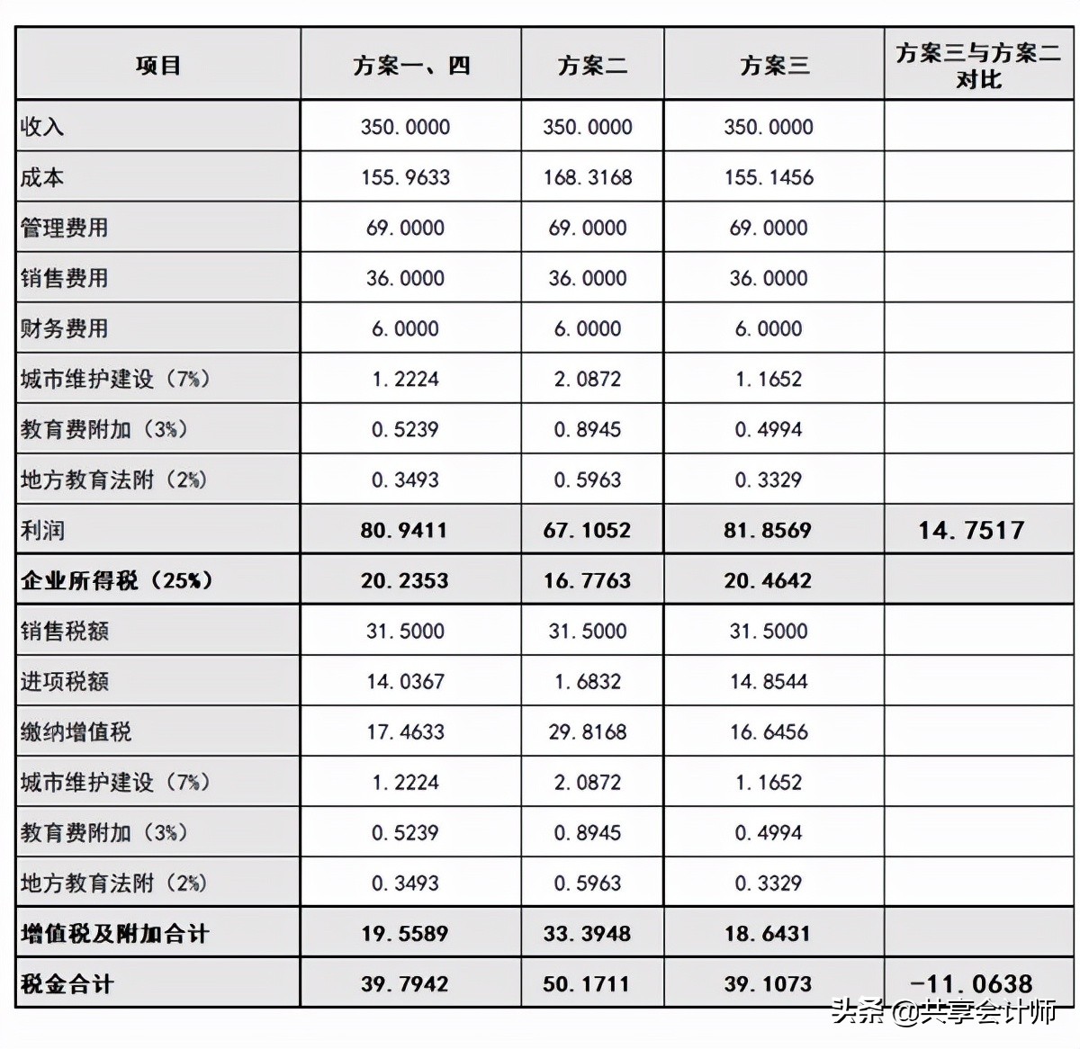 案例解說(shuō)餐飲企業(yè)采購(gòu)農(nóng)產(chǎn)品的節(jié)稅技巧｜共享會(huì)計(jì)師稅收籌劃