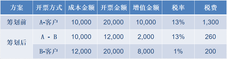 增值稅稅務(wù)籌劃案例(個(gè)人所得稅籌劃案例)