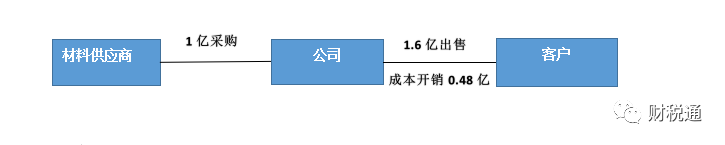 生產(chǎn)銷售型等銷售公司采用業(yè)務(wù)拆分稅收籌劃模式，一年節(jié)稅140萬元！看看如何操作的