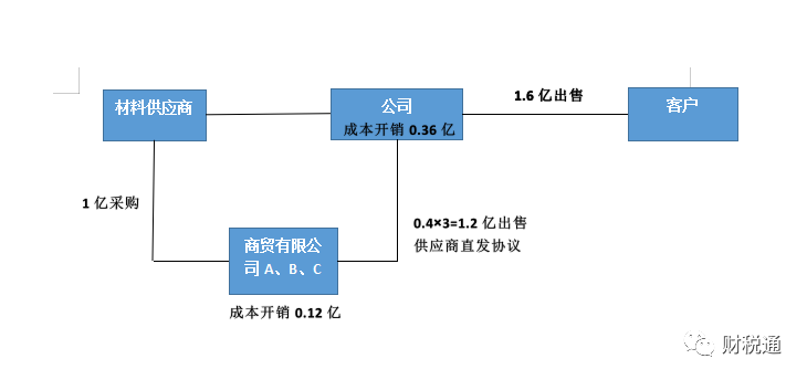 生產(chǎn)銷售型等銷售公司采用業(yè)務(wù)拆分稅收籌劃模式，一年節(jié)稅140萬元！看看如何操作的