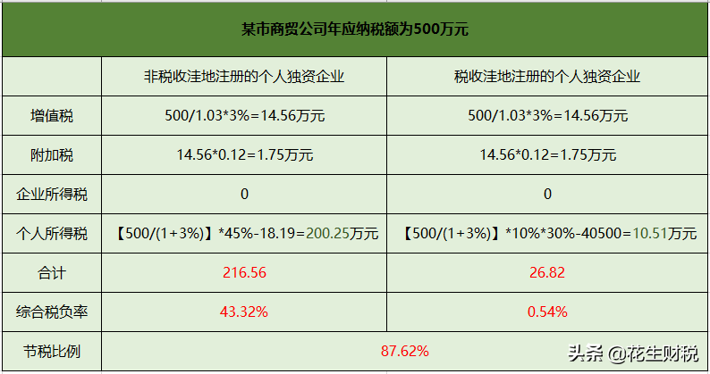 注冊個(gè)人獨(dú)資企業(yè)具體的節(jié)稅方式以及風(fēng)險(xiǎn)說明