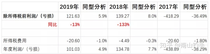 上市公司財務(wù)報表(統(tǒng)計(jì)局報表 財務(wù)填報)(圖7)