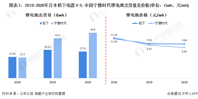圖表7：2018-2020年日本松下電器 V.S. 中國寧德時(shí)代鋰電池出貨量及價(jià)格(單位：Gwh，元/wh)