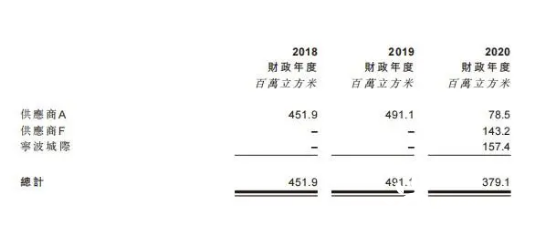 天然氣上市公司(中國(guó)天然氣汽車保有量)(圖4)