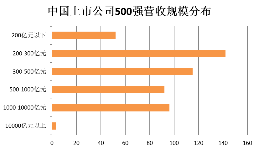 門檻174億！2018中國上市公司500強來了（附榜單）