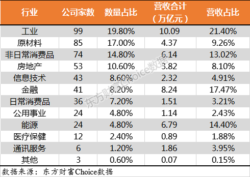 門檻174億！2018中國上市公司500強來了（附榜單）