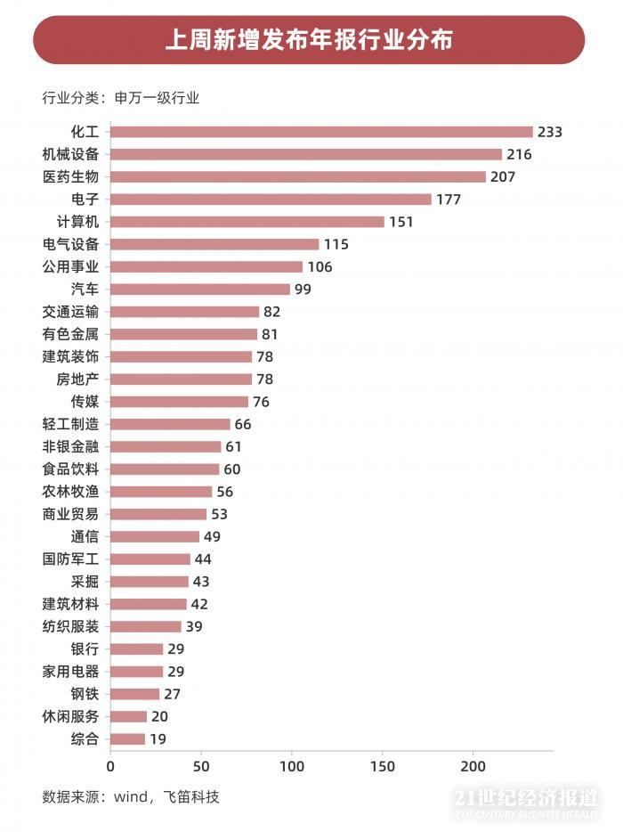 年報跟蹤｜最后一周上千家公司年報趕考，84家披露推遲，”延期考生”業(yè)績不容樂觀