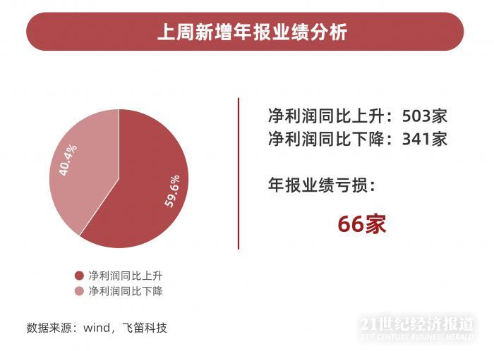 年報跟蹤｜最后一周上千家公司年報趕考，84家披露推遲，”延期考生”業(yè)績不容樂觀