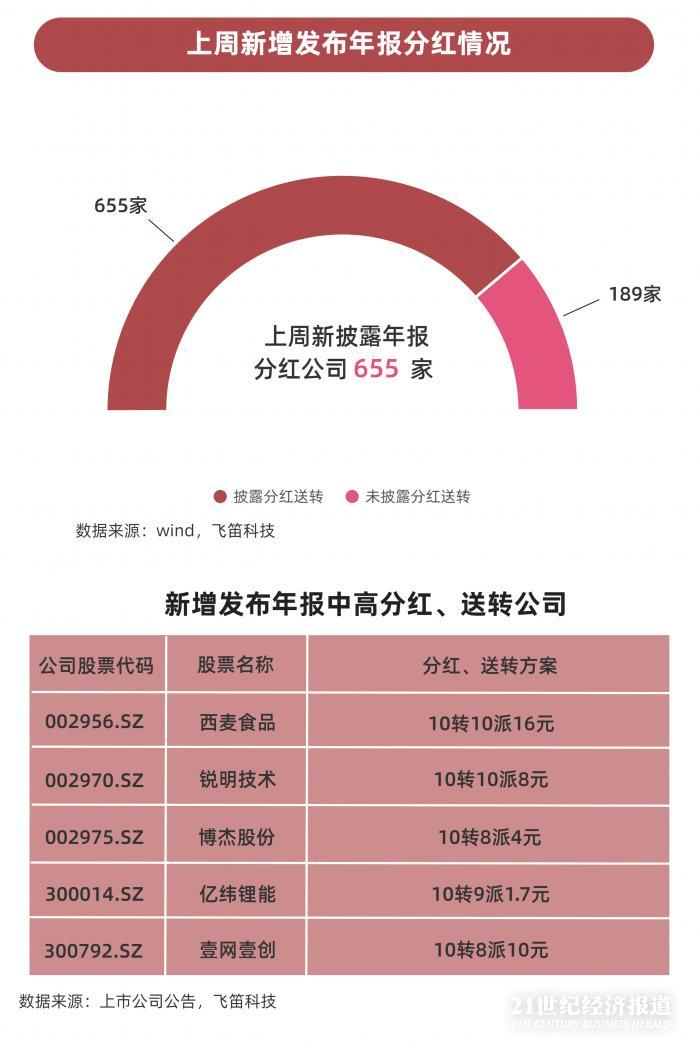 年報跟蹤｜最后一周上千家公司年報趕考，84家披露推遲，”延期考生”業(yè)績不容樂觀