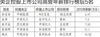 央企控股上市公司高管年薪后5名。