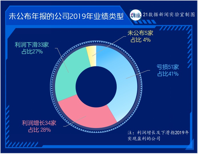 123家公司未披露年報(bào)：44家受海外業(yè)務(wù)影響，11家有暫停上市風(fēng)險(xiǎn)